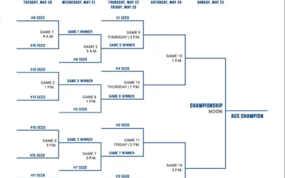 2025 ACC Baseball Championship: Bracket Announced and Insights