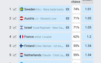 Eurovision 2025: Who Are the Favorites to Win?