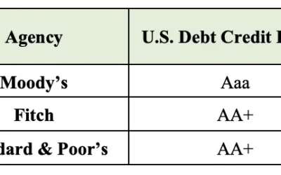 Moody’s Downgrades United States Credit Rating: A Shift in Financial Stability