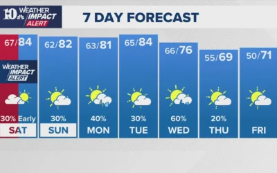 Severe Weather Alert: East Tennessee Faces Thunderstorms and Damaging Winds