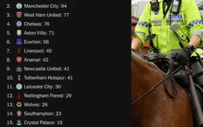 Manchester United Fans Lead Football-Related Arrests for 2024-25 Season