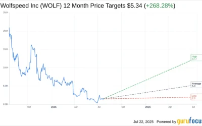 Wolfspeed (WOLF) in Focus: Price Target Adjustments by Susquehanna Amid Sector Concerns